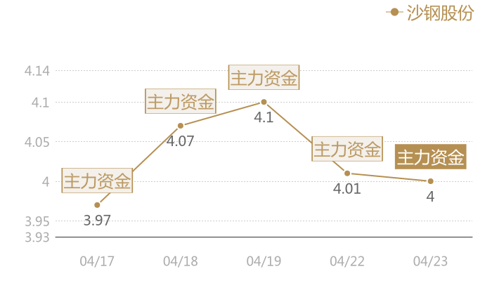 沙钢股份2024-04-23近五日风向股价图