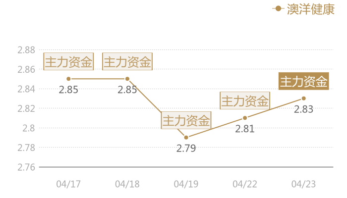 澳洋健康2024-04-23近五日风向股价图