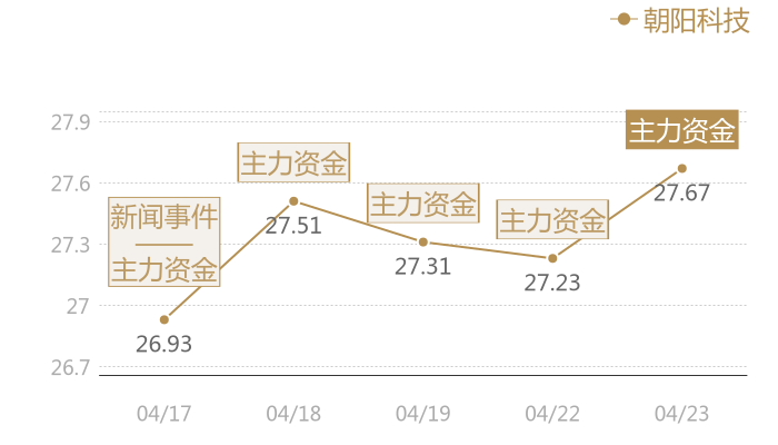 朝阳科技2024-04-23近五日风向股价图