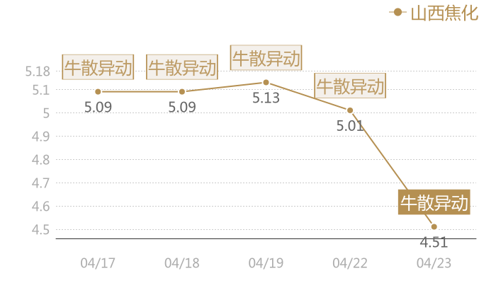 山西焦化2024-04-23近五日风向股价图