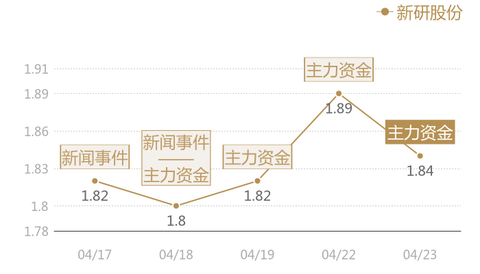 新研股份2024-04-23近五日风向股价图