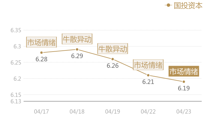 国投资本2024-04-23近五日风向股价图
