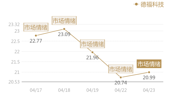 德福科技2024-04-23近五日风向股价图