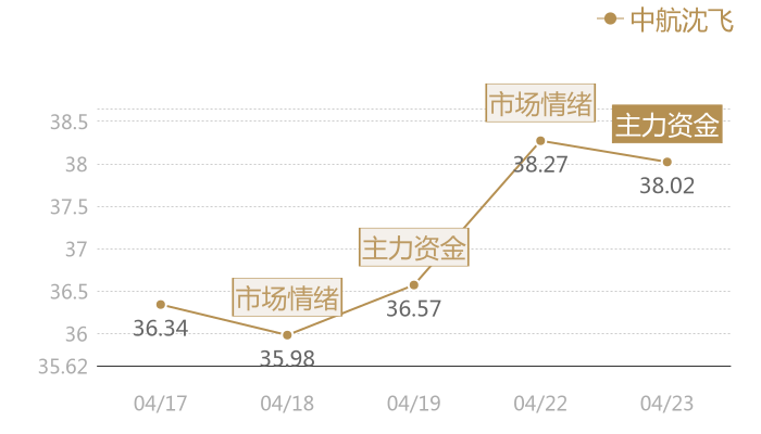 中航沈飞2024-04-23近五日风向股价图