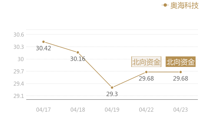 奥海科技2024-04-23近五日风向股价图