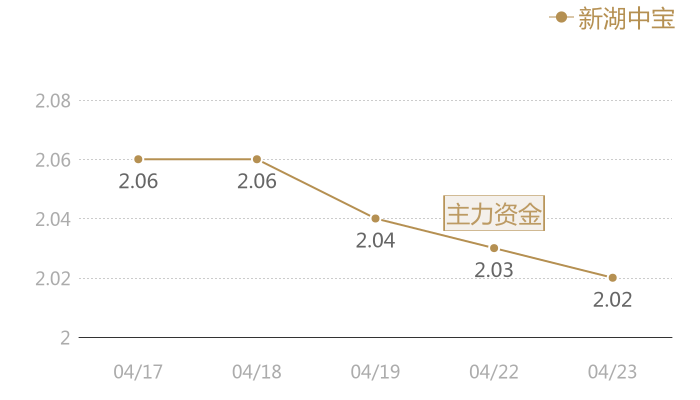 新湖中宝2024-04-23近五日风向股价图