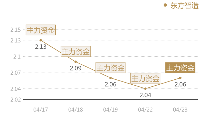 东方智造2024-04-23近五日风向股价图