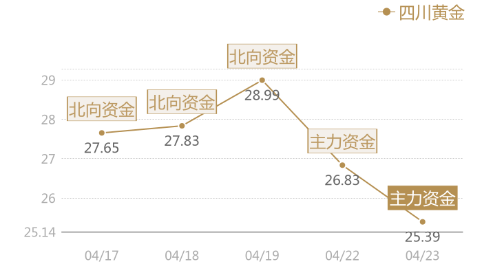 四川黄金2024-04-23近五日风向股价图