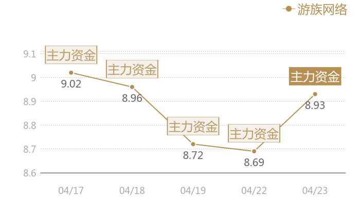 游族网络2024-04-23近五日风向股价图