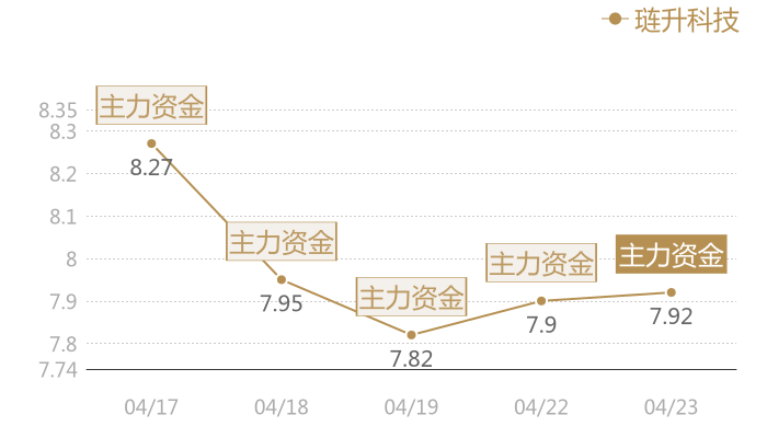 琏升科技2024-04-23近五日风向股价图