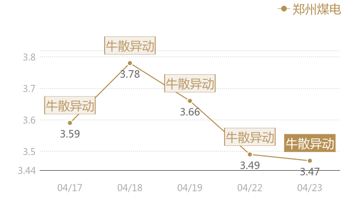 郑州煤电2024-04-23近五日风向股价图