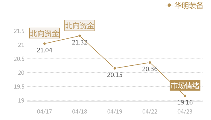 华明装备2024-04-23近五日风向股价图