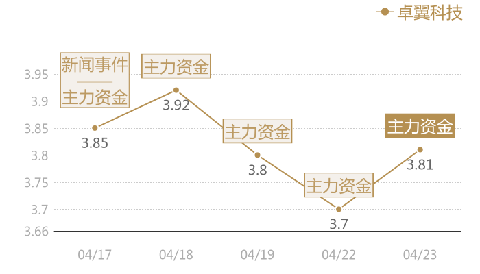 卓翼科技2024-04-23近五日风向股价图