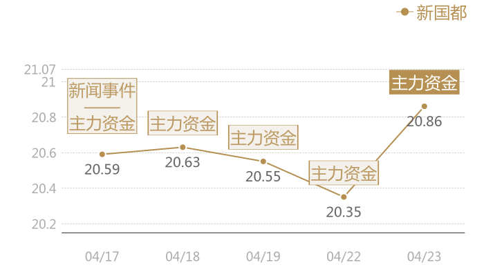 新国都2024-04-23近五日风向股价图