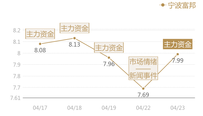 宁波富邦2024-04-23近五日风向股价图