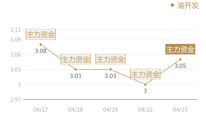 渝开发2024-04-23近五日风向股价图