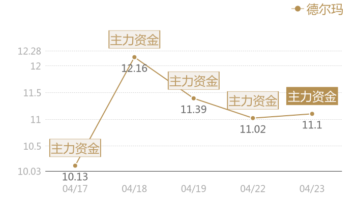 德尔玛2024-04-23近五日风向股价图
