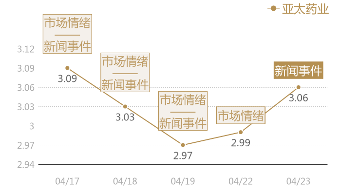 亚太药业2024-04-23近五日风向股价图