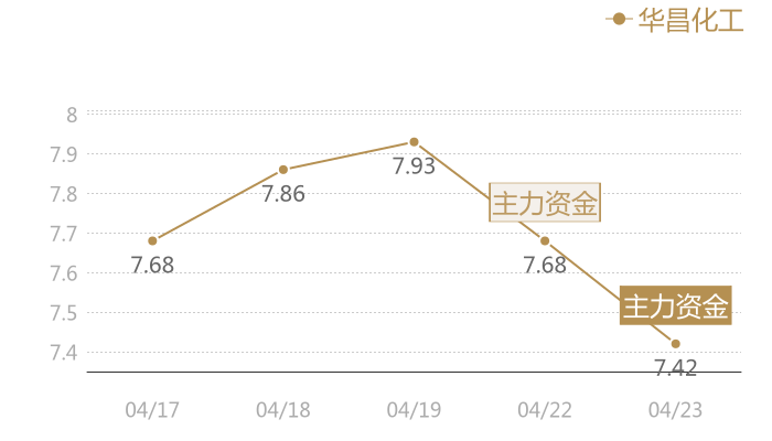 华昌化工2024-04-23近五日风向股价图