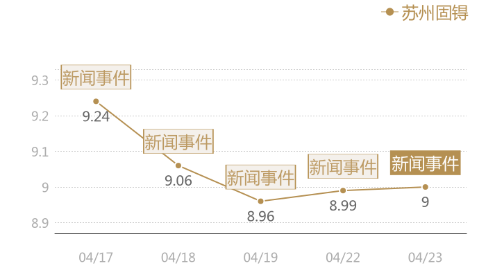 苏州固锝2024-04-23近五日风向股价图