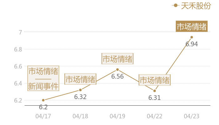 天禾股份2024-04-23近五日风向股价图