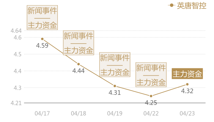 英唐智控2024-04-23近五日风向股价图