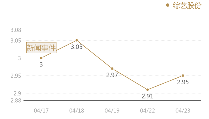 综艺股份2024-04-23近五日风向股价图