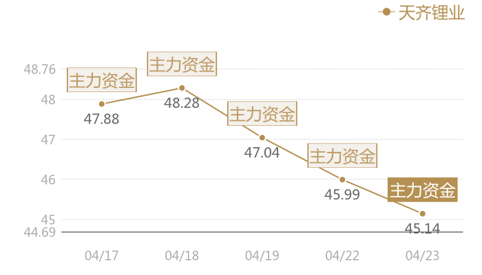 天齐锂业2024-04-23近五日风向股价图