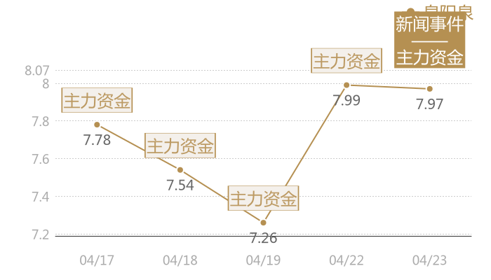 泉阳泉2024-04-23近五日风向股价图