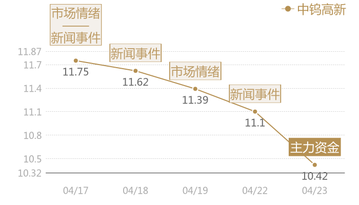 中钨高新2024-04-23近五日风向股价图