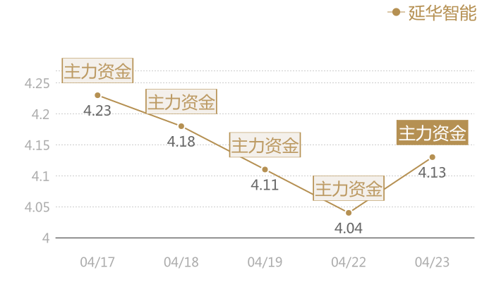 延华智能2024-04-23近五日风向股价图