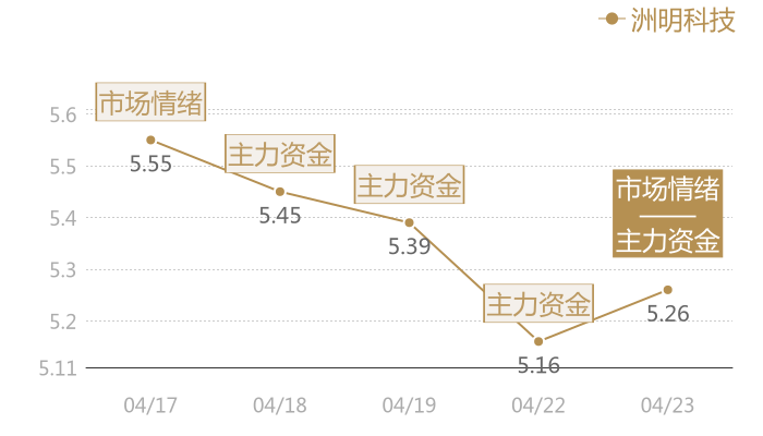 洲明科技2024-04-23近五日风向股价图