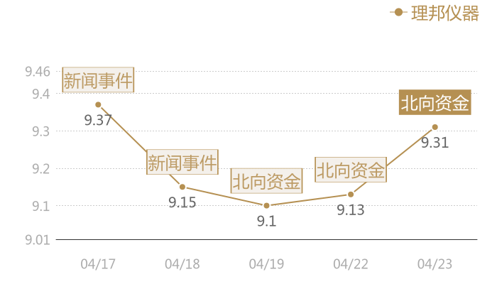 理邦仪器2024-04-23近五日风向股价图