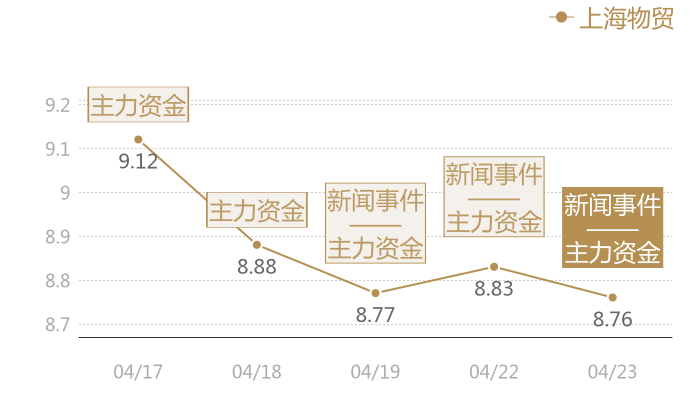 上海物贸2024-04-23近五日风向股价图