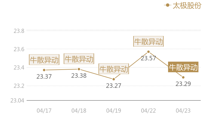 太极股份2024-04-23近五日风向股价图