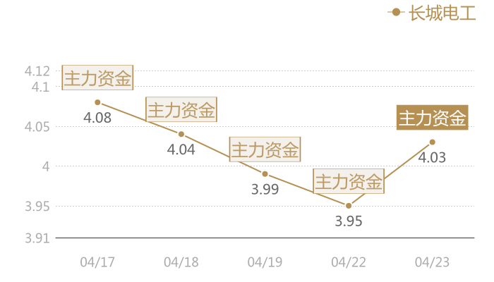 长城电工2024-04-23近五日风向股价图