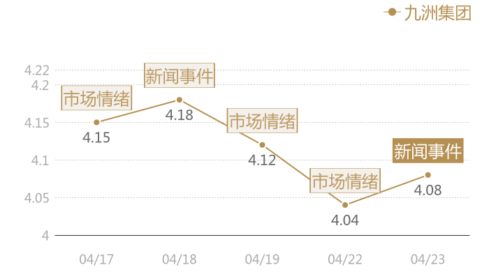 九洲集团2024-04-23近五日风向股价图