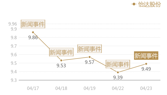 怡达股份2024-04-23近五日风向股价图