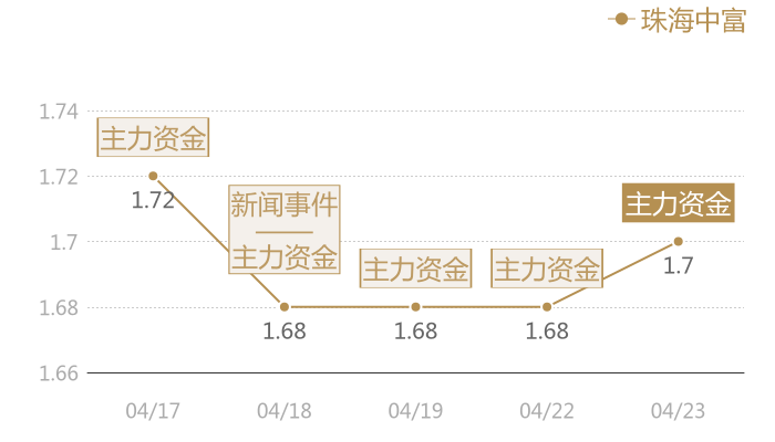 珠海中富2024-04-23近五日风向股价图