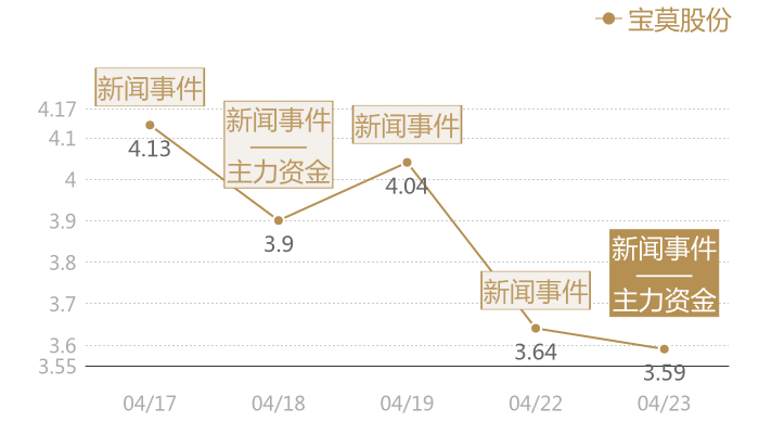 宝莫股份2024-04-23近五日风向股价图