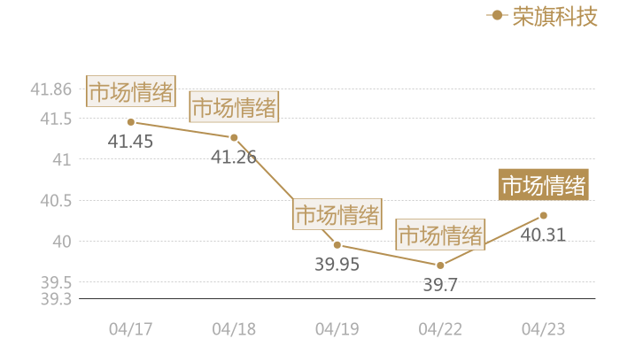 荣旗科技2024-04-23近五日风向股价图