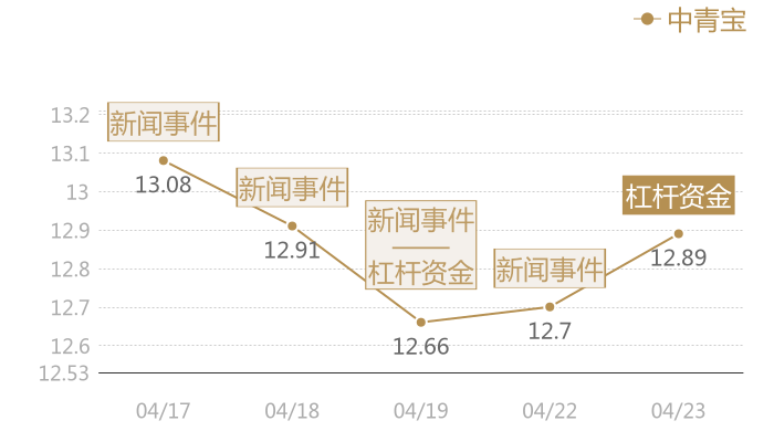 中青宝2024-04-23近五日风向股价图