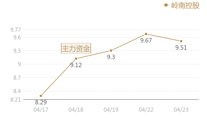 岭南控股2024-04-23近五日风向股价图