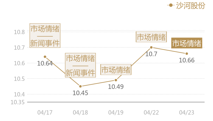 沙河股份2024-04-23近五日风向股价图