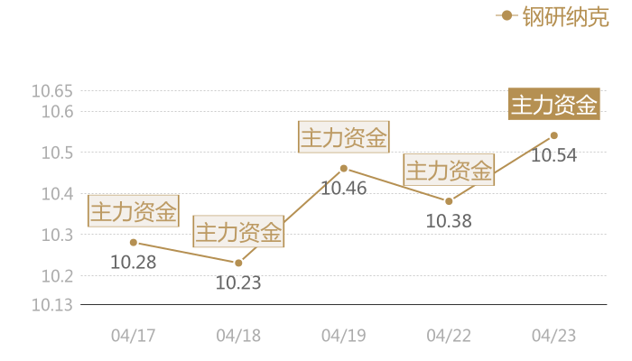 钢研纳克2024-04-23近五日风向股价图