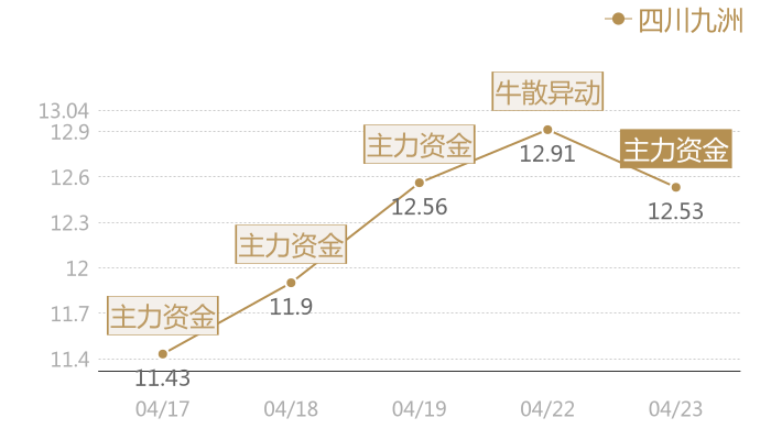 四川九洲2024-04-23近五日风向股价图