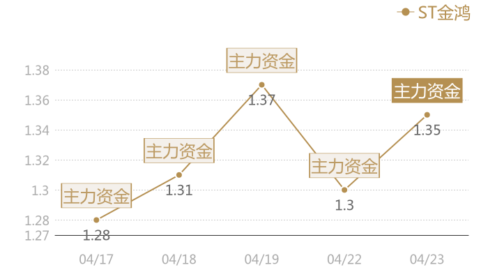 ST金鸿2024-04-23近五日风向股价图