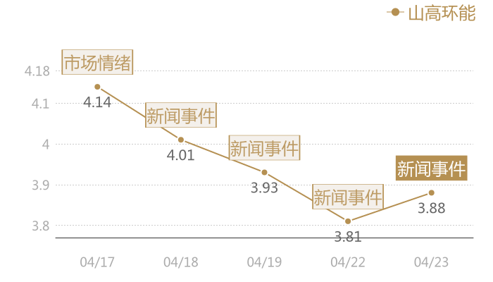 山高环能2024-04-23近五日风向股价图