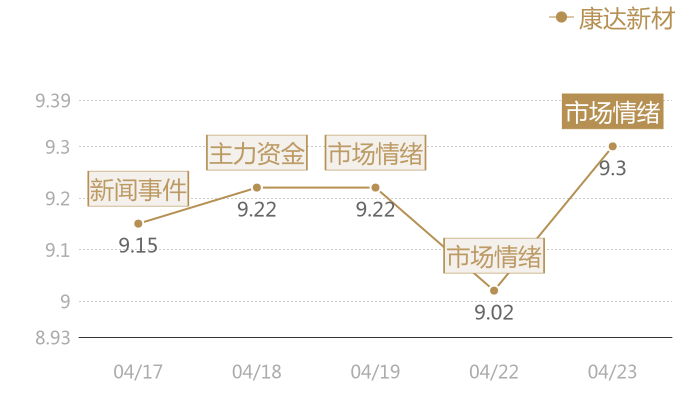 康达新材2024-04-23近五日风向股价图