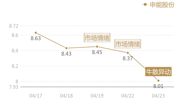 申能股份2024-04-23近五日风向股价图